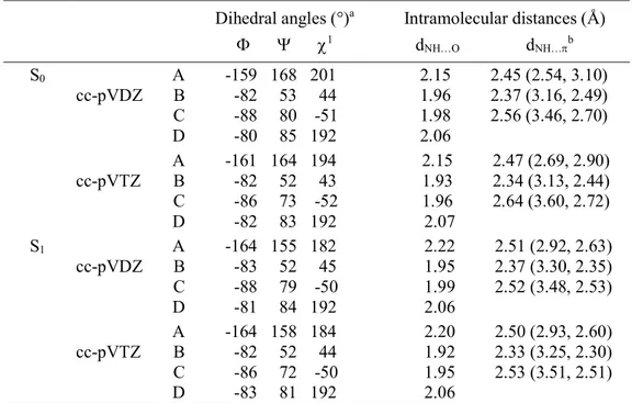 Table  1:  Characteristic  geometrical  parameters  of  CC2/cc-pVXZ  (X=D  and  T)  optimized  geometry for both the ground (S 0 ) and lowest * excited (S 1 ) states of the four Fa conformers