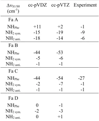 Table  2:  Theoretical  shifts  of  the  amide  A  region  frequencies  (CC2/cc-pVXD  (X  =  D  and  T)  harmonic) of the lowest  * excited state optimized geometry (S 1 ) relative to the ground state  optimized geometry (S 0 ), for the four Fa conformer