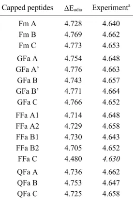 Table 3: Adiabatic ZPVE-corrected excitation energies (eV) of the lowest * excited state (S 1 )  of Fm, GFa, FFa and QFa conformers calculated at the CC2/ aug(N,O,)-cc-pVDZ  //CC2/cc-pVDZ  level, together with the experimental 0-0 transition energies (e