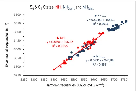 Figure 6: Experimental vs CC2/cc-pVDZ calculated harmonic amide A region frequencies of both  the ground and the * excited states of the series of capped peptides and the corresponding  mode-dependent linear ( exp