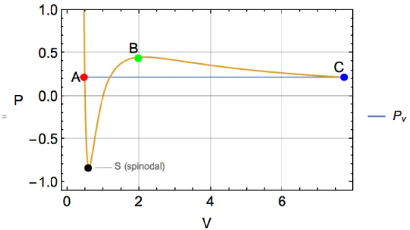 Fig. 1.9 – La pression est tracée en fonction du volume. Les points A et C correspondent aux volumes pour lesquelles la pression est égale à la pression de Maxwell (ou encore pression de vapeur saturante)