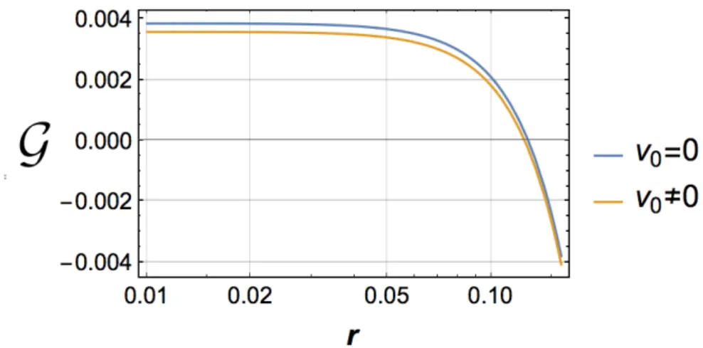 Fig. 2.9 – Comportement de la fonction G (la courbe orange) et une vitesse non-nulle v 0 = 100 m · s −1 