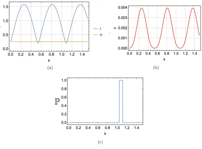 Fig. 3.6 – Evolution temporelle du système d’équation pour (a) le rayon, (b) la déformation, et (c) la probabilité
