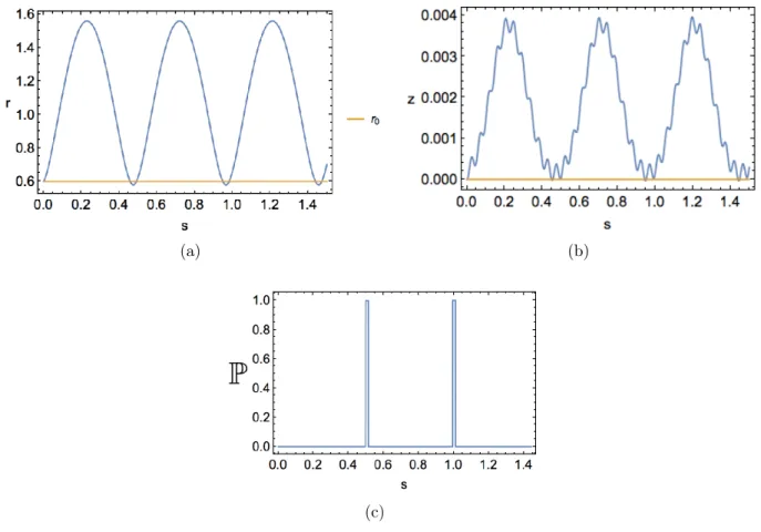 Fig. 3.7 – Evolution temporelle du système d’équation pour (a) le rayon, (b) la déformation, et (c) la probabilité