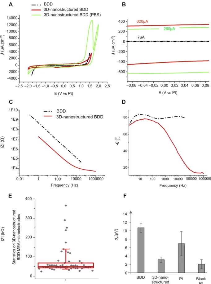 Fig. 3. Characterization of 20- m m-diameter BDD microelectrodes. A) Cyclic voltammetry at 100 mV s 1 for BDD diamond (black dotted) in LiClO 4 and for 3D-nanostructured BDD diamond in LiClO 4 (red) and in PBS (green)