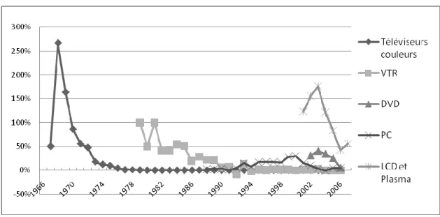 Figure 2.3 : Taux de croissance des ventes des produits EGP dans le marché japonais
