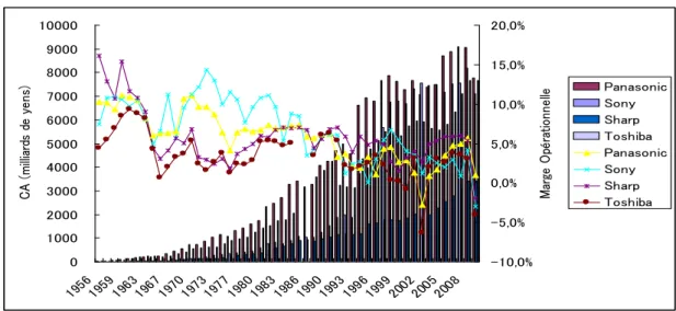 Figure 1.1 : L‟évolution du CA et de la marge opérationnelle des firmes électroniques japonaises 