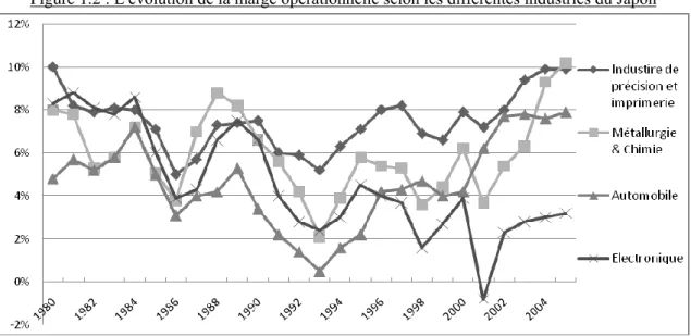 Figure 1.2 : L‟évolution de la marge opérationnelle selon les différentes industries du Japon 