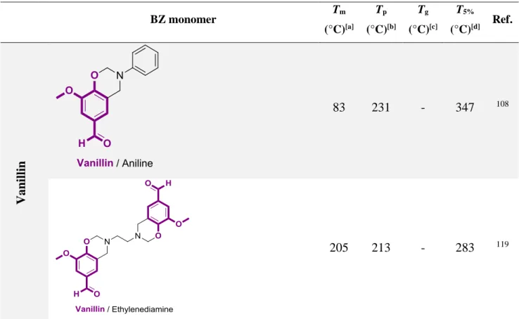 Table 7. Examples of BZ monomers from bio-based phenolic derivatives and the thermal properties of  monomers and respective PBZ materials