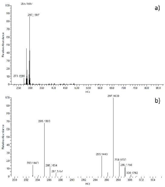 Figure 6. HRMS spectra of di-phenol BZ monomer. a) Full scan analysis – b) Zoom on the  experimental product