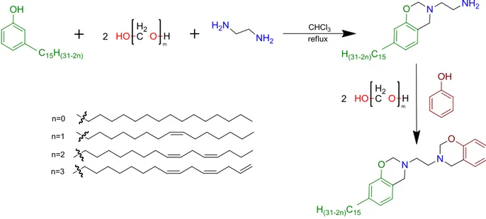 Figure 8. Synthesis of the asymmetric card-phenol BZ monomer from phenol and cardanol