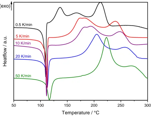 Figure 13. DSC thermograms of di-phenol BZ at 0.5, 5, 10, 20, and 50 K.min -1 . 