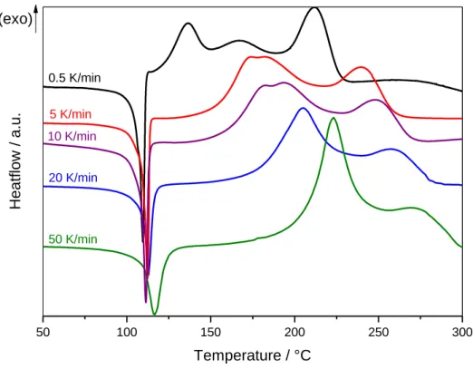 Figure 13. DSC thermograms of di-phenol BZ at 0.5, 5, 10, 20, and 50 K.min -1 . 