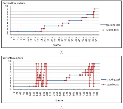 Figure 8  Representation of the search and tracking tasks of the second phase in an (a) original  path and (b) after brightness deterioration of the same environment (see online version  for colours) 