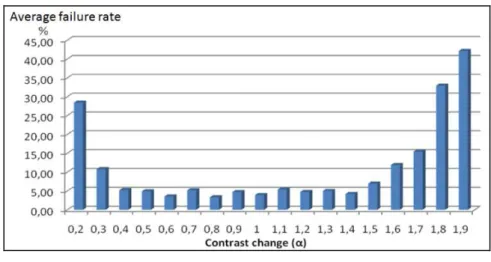 Figure 12  Average failure rate with (a) contrast change and (b) brightness change (see online  version for colours) 