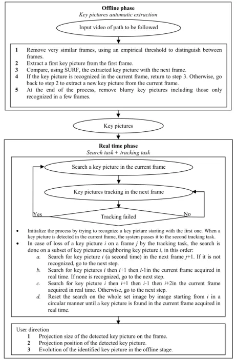 Figure 4  The two stages of the proposed method 