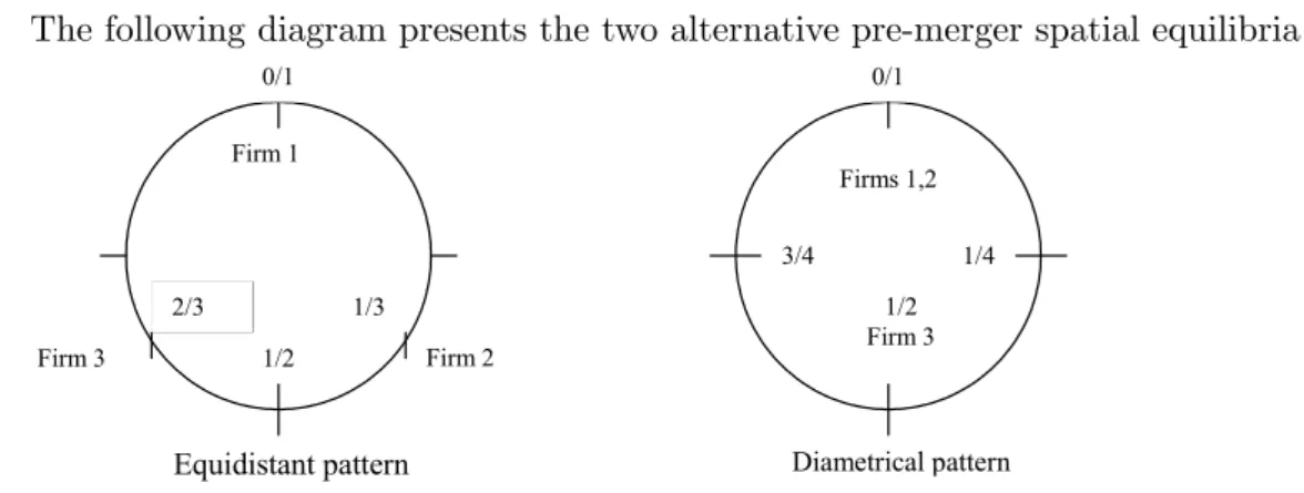 Figure 2.1: Location equilibria before merger to duopoly