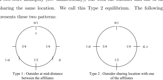 Figure 2.2: Location equilibria after merger to duopoly Profitability analysis