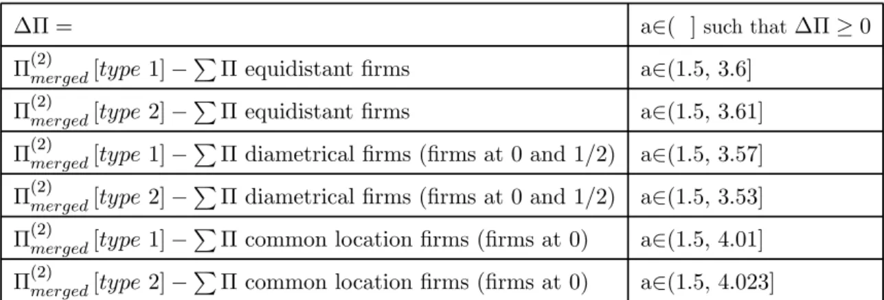 Table 2.1: Profit comparison for merger to duopoly