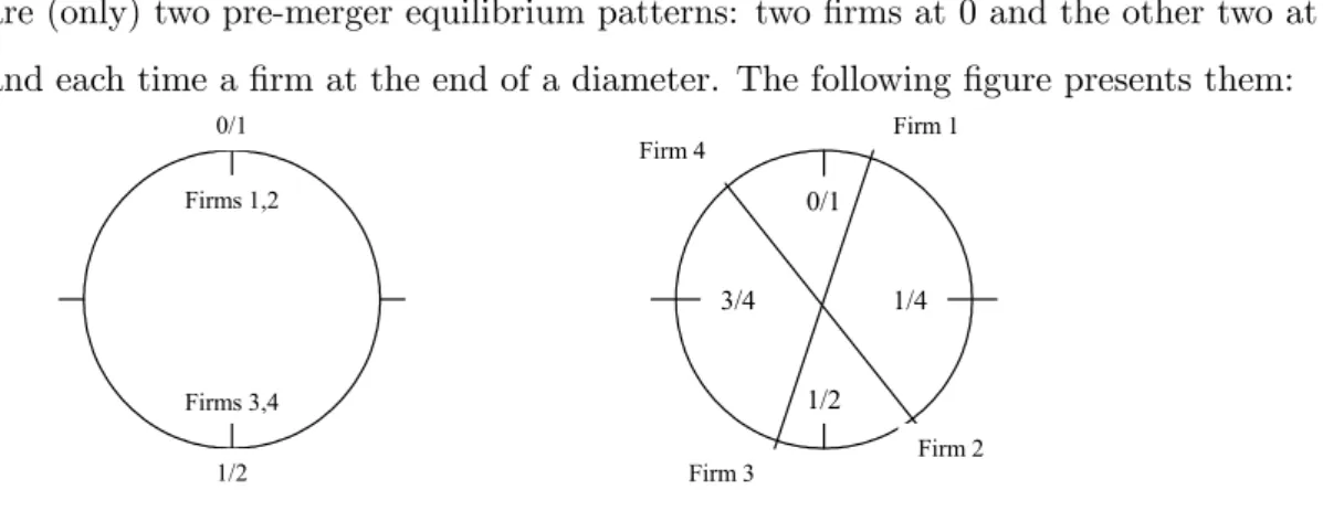 Figure 2.3: Location equilibria before merger to triopoly