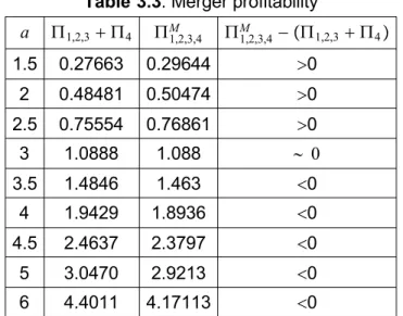 Table 3.2: Post-merger profit
