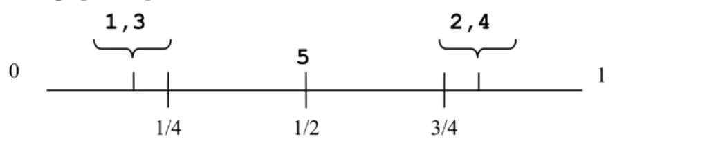 Figure 3.3: Partial (multi-store) divisionalization