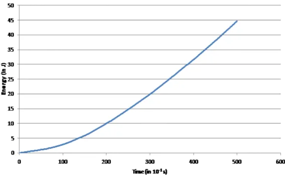 Figure 8: Energy consumption for threat detection operation in hybrid asynchronous mode