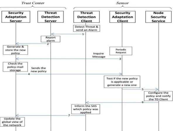 Figure 1: Threat detection and security adaptation in monitoring mode