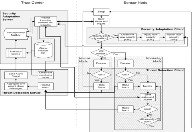 Figure 3: Overall logical architecture and state machines