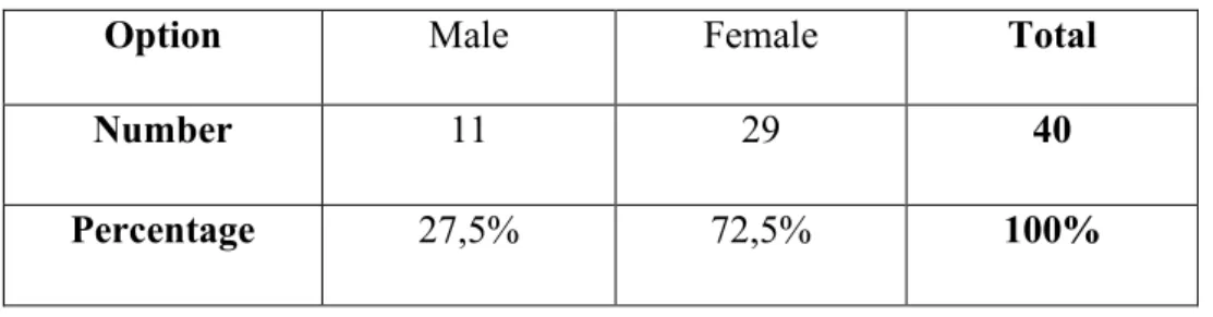 Table 03.01: EFL student’s gender 