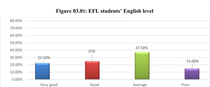 Figure 03.0 1 : EFL students’ English level 