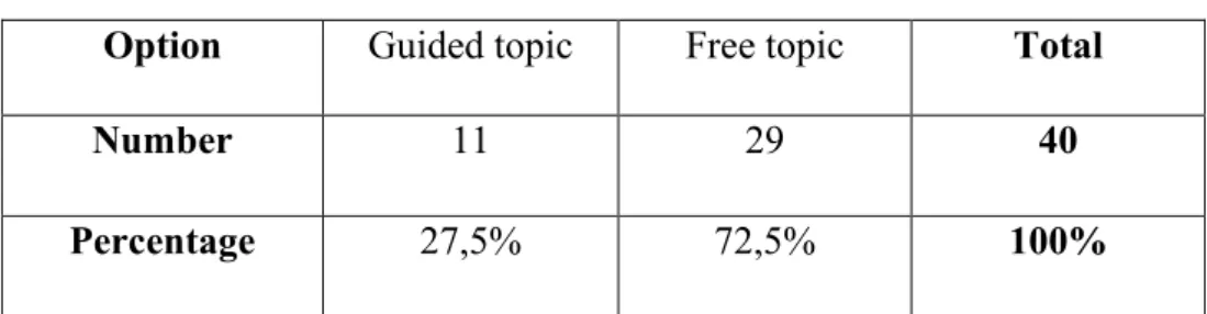 Table 03.0 3 : The types of topics that  EFL  student prefers  Option  Guided topic  Free topic  Total 