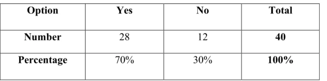 Table 03.09: Whether  EFL  teachers encourage their students to speak 