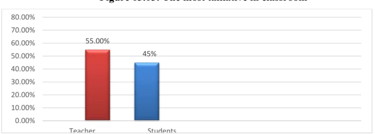 Figure 03.05: The most talkative in classroom