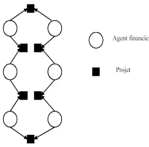 Fig. 1.2 –Réseau …nancier à 6 agents et 6 projets à la Laguno¤ et Schreft (2001)