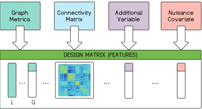 Fig. 3: Combining features into a design matrix. Users are free to choose any feature combination when populating  the design matrix