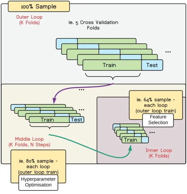 Fig. 4: Cross-validation structure implemented in GraphVar ML. The GraphVar ML panel allows for a custom  entry of K for the outermost loop (final validation), which is automatically adapted for the middle and inner loops