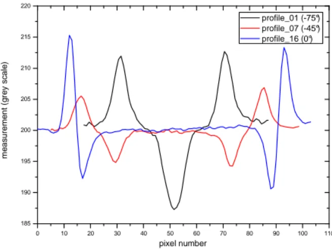 Figure 4: profiles in images for different projection angles 