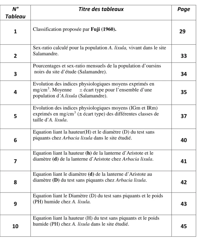 Tableau  N°  Titre des tableaux  Page