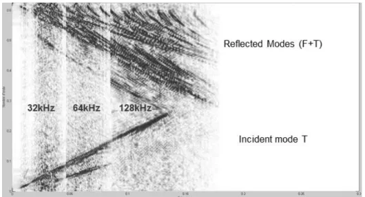 Figure 11: FFT2D of the incident mode T(0,1) and the reflected modes generated  by the modes conversions in the elbow
