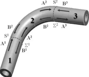 Figure 3 : Incoming and outgoing families  of modes in a straight-curved-straight guide.