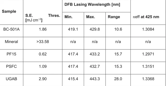 Table 1 lists  the  measured  stimulated  emission  thresholds  for  these  scintillators