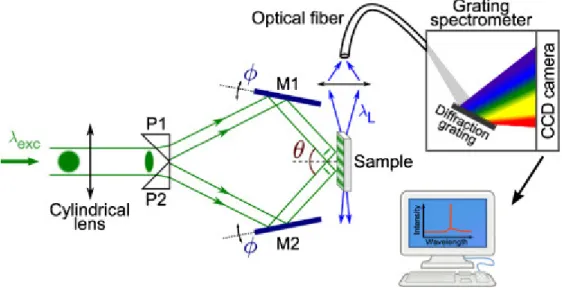 Fig. 2. Schematic of the dynamic DFB grating experimental setup. The interference pattern  creates  gain  and  refractive  index  gratings