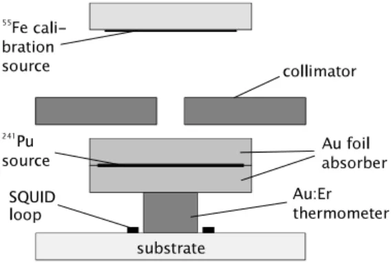FIGURE  1.    Schematic  of  the  MMC  enclosing  a  241 Pu  source  and  integrated  with  an  external  55 Fe  calibration  source