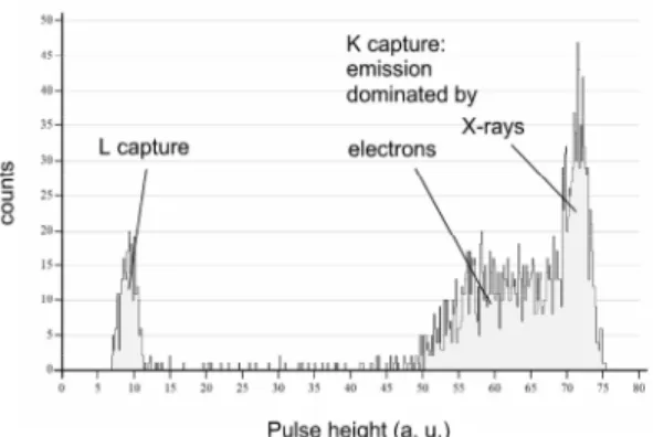 FIGURE  5.    Total  emission  spectrum  of  an  55 Fe  source enclosed in a MMC. 