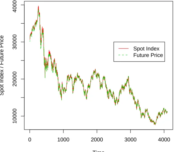 Figure 6.1: Trajectory of NSA 225 index (02/01/1989-13/09/2004)