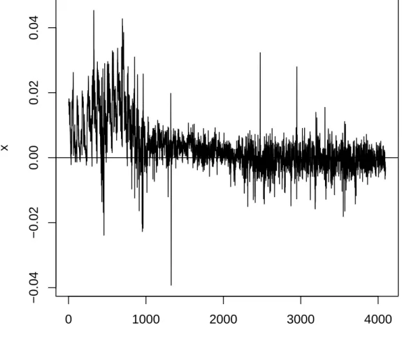 Figure 6.2: Error Correction Term (Z t ) t