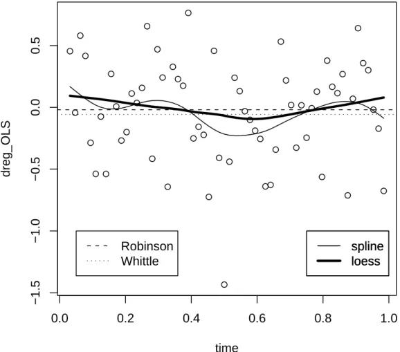 Figure 6.4: d(t) ˜ smoothed by spline and loess method