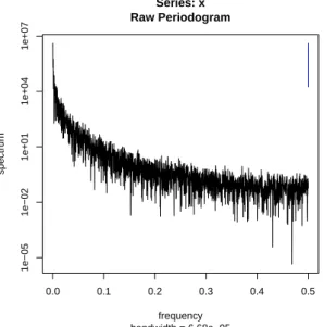 Figure 2.4: Spectrum of a simulated long memory process (Gegenbauer Process) 0.0 0.1 0.2 0.3 0.4 0.51e−031e−011e+01 frequencyspectrum Series: x Raw Periodogram bandwidth = 7.05e−05