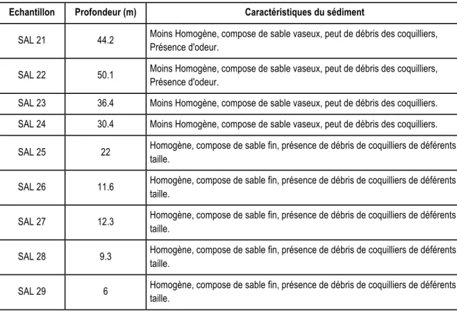 Tab. 7 : Caractéristiques des sédiments du sédiment prélevé à différentes profondeurs  marines dans le site de Salamandre 